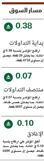 الأسهم السعودية .. ارتفاع طفيف وسط تردد المتعاملين وتباين أداء القطاعات