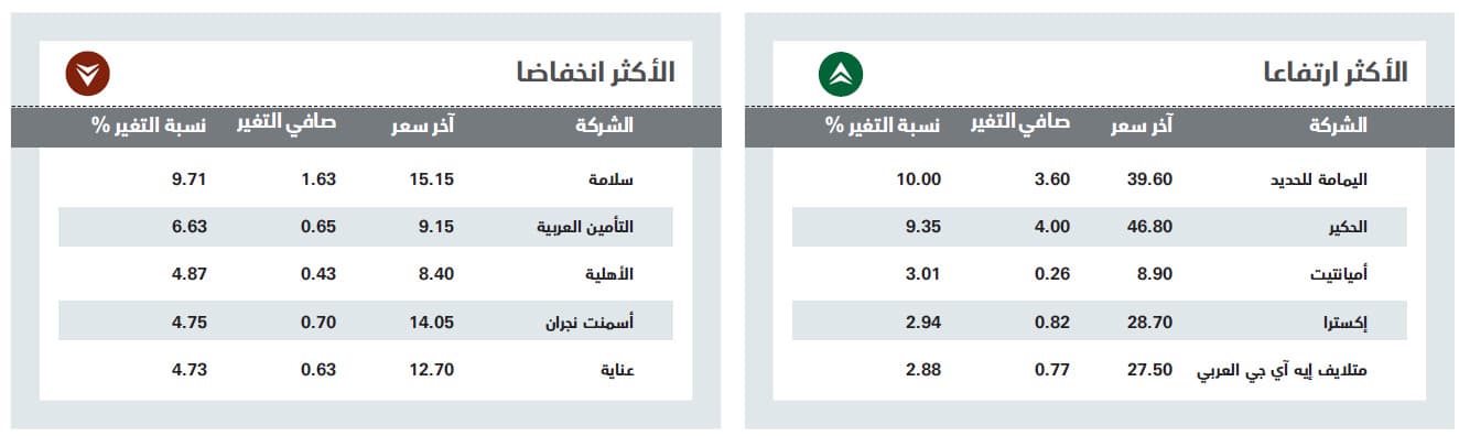 الأسهم السعودية تضاعف حجم خسائرها في آخر نصف ساعة بضغط من «المصارف»