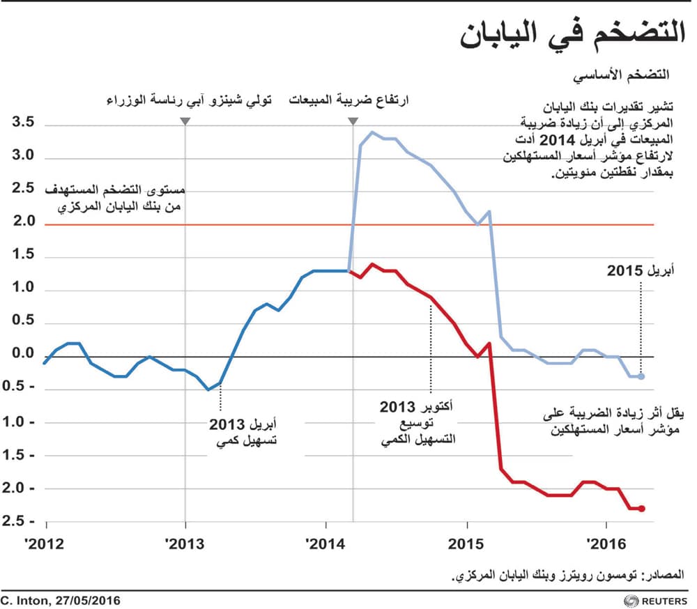 «شبح» الانكماش يجبر اليابان على تأجيل زيادة ضريبة المبيعات