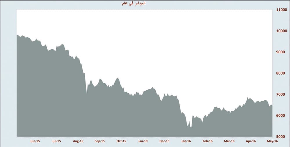 مع تراجع شبه جماعي للقطاعات .. الأسهم السعودية تنهي أسوأ أسبوع في 4 أشهر
