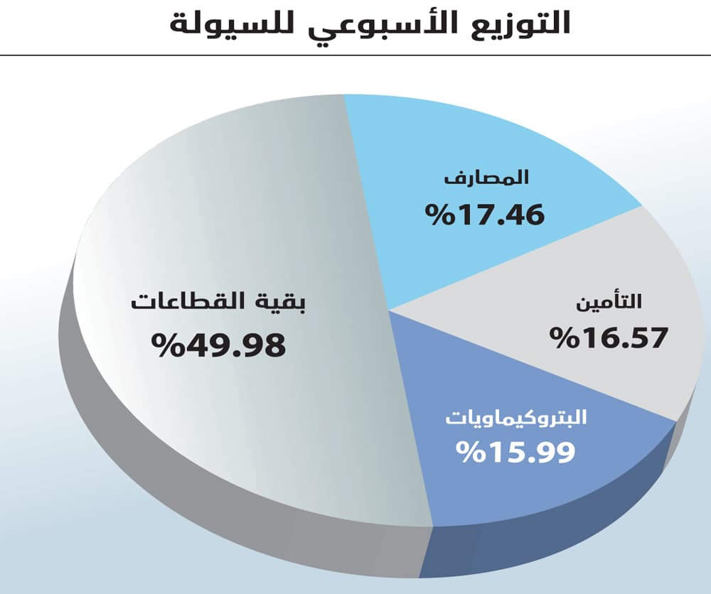 مع تراجع شبه جماعي للقطاعات .. الأسهم السعودية تنهي أسوأ أسبوع في 4 أشهر