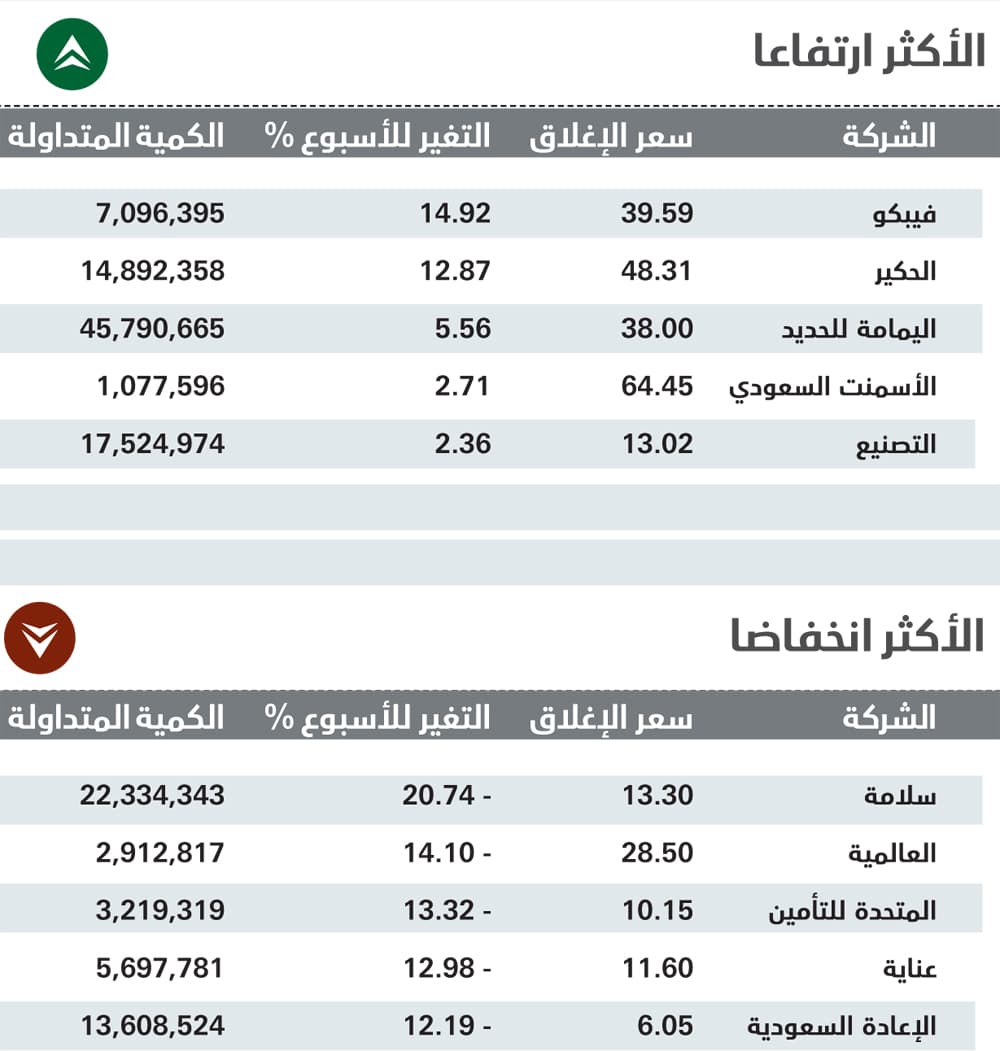 مع تراجع شبه جماعي للقطاعات .. الأسهم السعودية تنهي أسوأ أسبوع في 4 أشهر