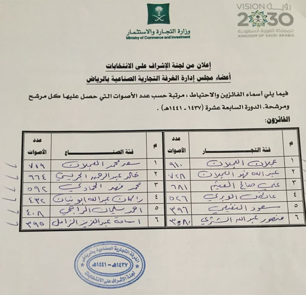 انتخابات غرفة الرياض.. عجلان العجلان يتصدر و 4 مرشحين بلا أصوات