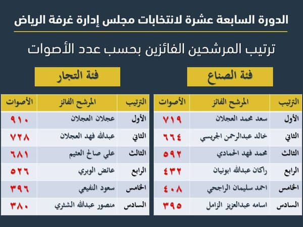 انتخابات غرفة الرياض.. عجلان العجلان يتصدر و 4 مرشحين بلا أصوات