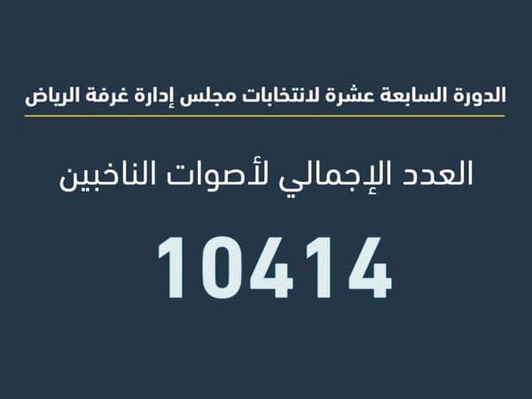 انتخابات غرفة الرياض.. عجلان العجلان يتصدر و 4 مرشحين بلا أصوات
