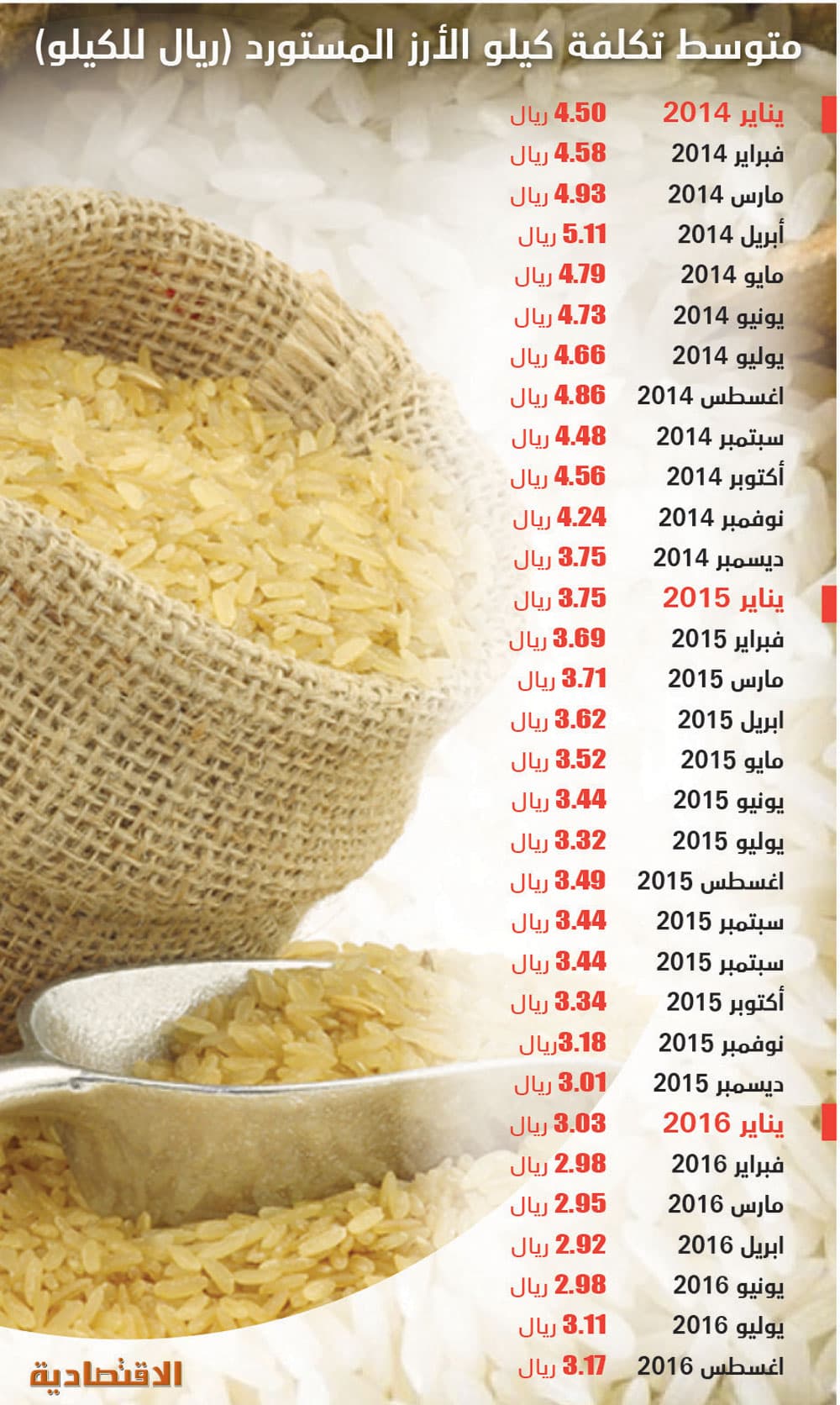 تكلفة الأرز المستورد تتراجع للشهر الـ 21 على التوالي