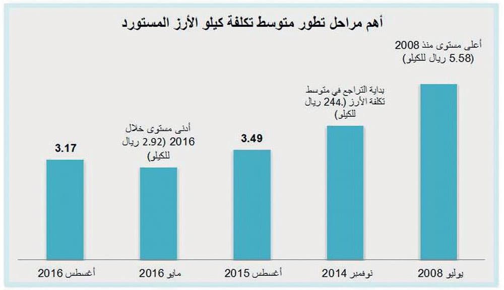 تكلفة الأرز المستورد تتراجع للشهر الـ 21 على التوالي