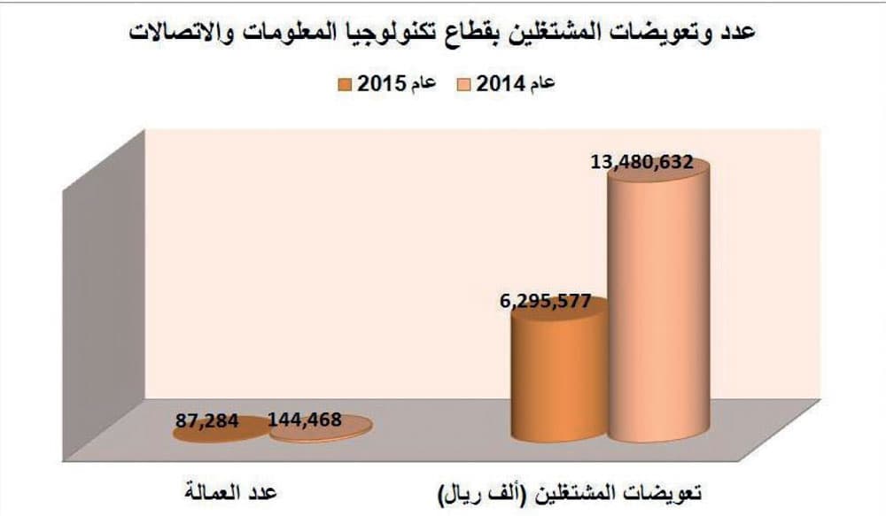 6.3 مليار ريال رواتب موظفي قطاع الاتصالات خلال عام