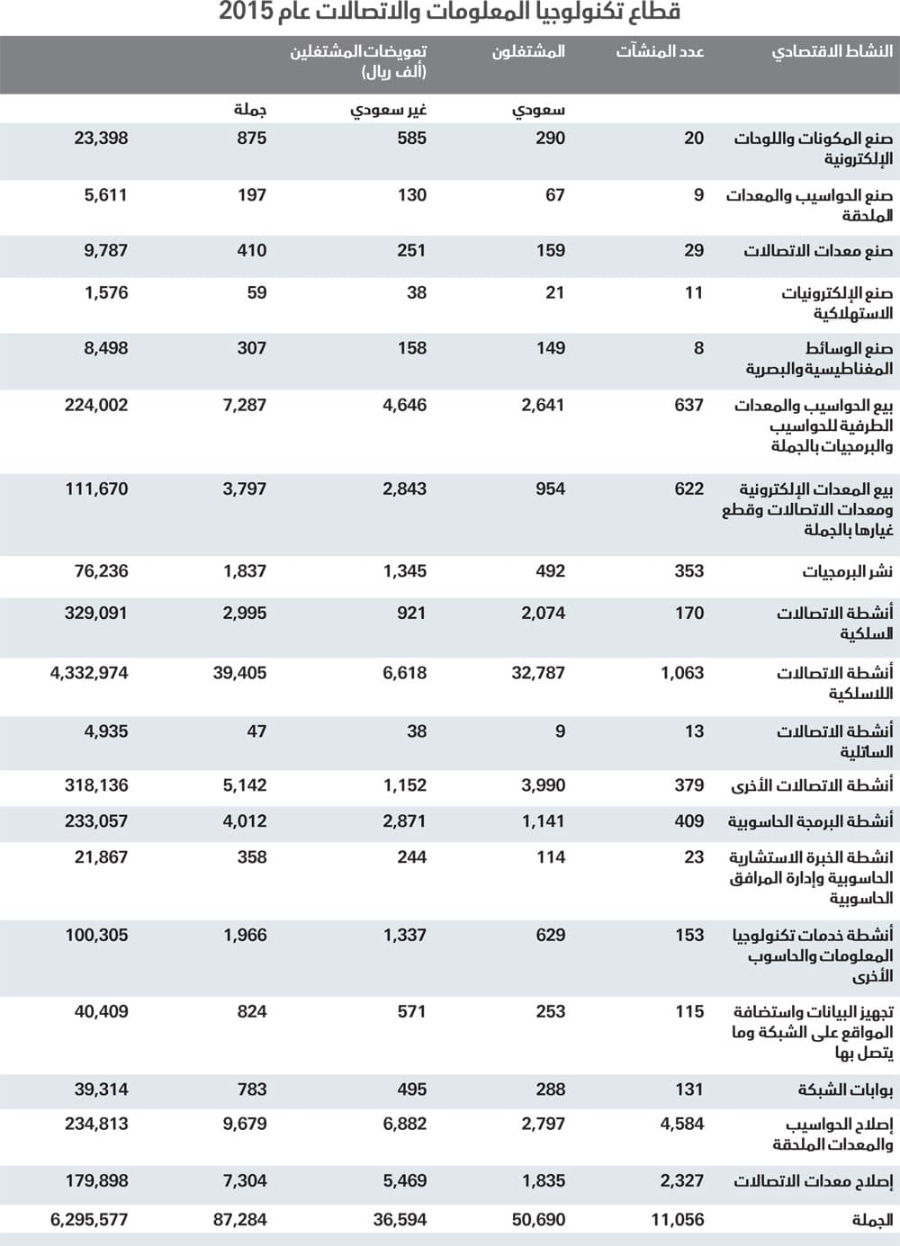 6.3 مليار ريال رواتب موظفي قطاع الاتصالات خلال عام