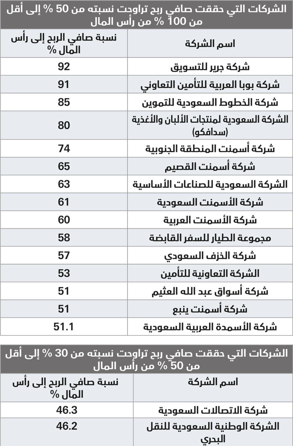 104 مليارات ربحية أكبر 100 شركة سعودية.. 22 % من رؤوس أموالها