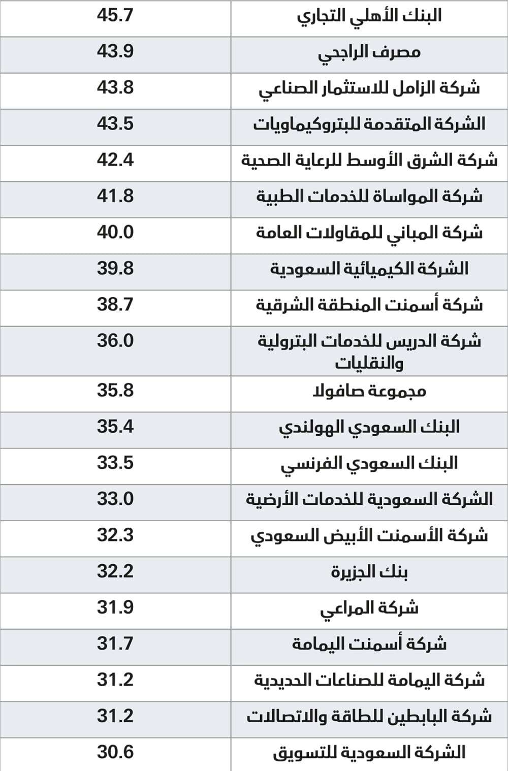 104 مليارات ربحية أكبر 100 شركة سعودية.. 22 % من رؤوس أموالها