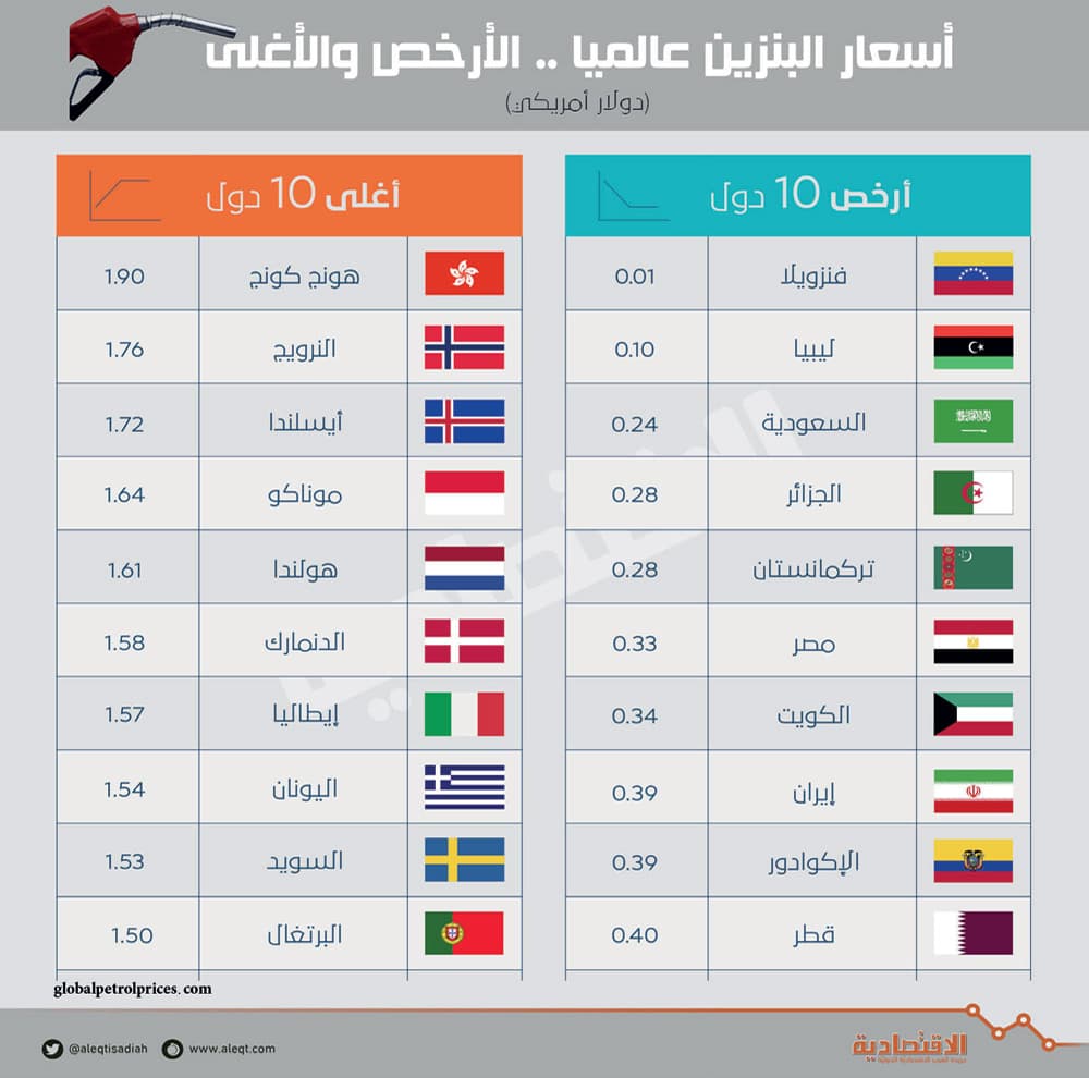 السعودية تبيع «بنزين 91» بأقل من سعره العالمي بـ 55 % .. و95 بـ 48 %