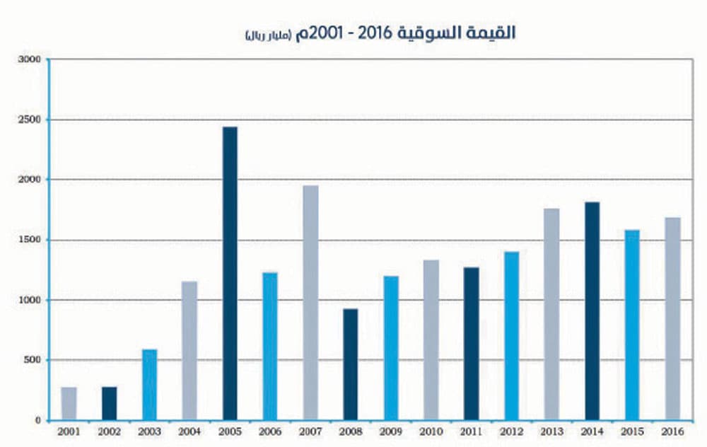 الأسهم السعودية .. 21 عاما ارتفاعا و10 سنوات انخفاضا
