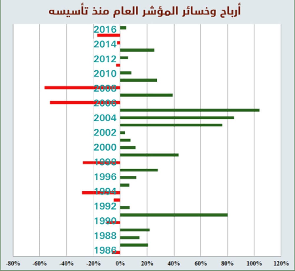 الأسهم السعودية .. 21 عاما ارتفاعا و10 سنوات انخفاضا