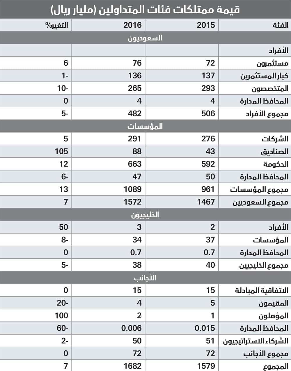 الأسهم السعودية .. 21 عاما ارتفاعا و10 سنوات انخفاضا