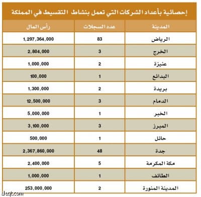 155 شركة تقسيط في المملكة .. ونسبة التعثر في السداد تصل 70%