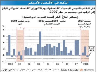 مؤشرات رسمية: الاقتصاد الأمريكي يقترب جداً من مرحلة الكساد