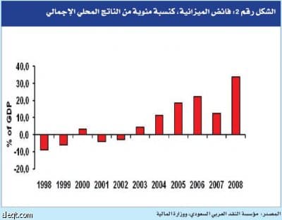ميزانية توسعية تعمل على بناء الثقة