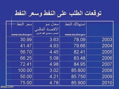 الشركات البتروكيماوية الخليجية قادرة على مواجهة الأزمة العالمية
