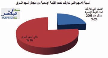 14 سهما تنهي تداولات عام 2008 تحت قيمتها الاسمية