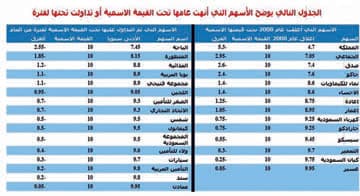 14 سهما تنهي تداولات عام 2008 تحت قيمتها الاسمية