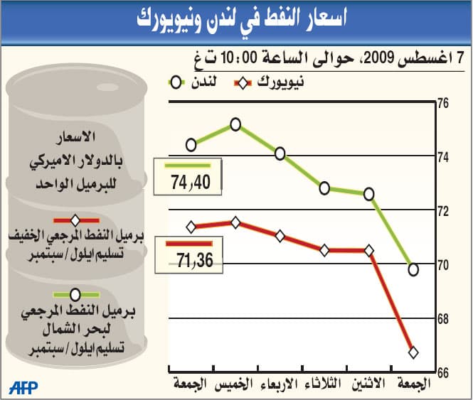 تراجع البطالة في أمريكا يعزز أسعار النفط