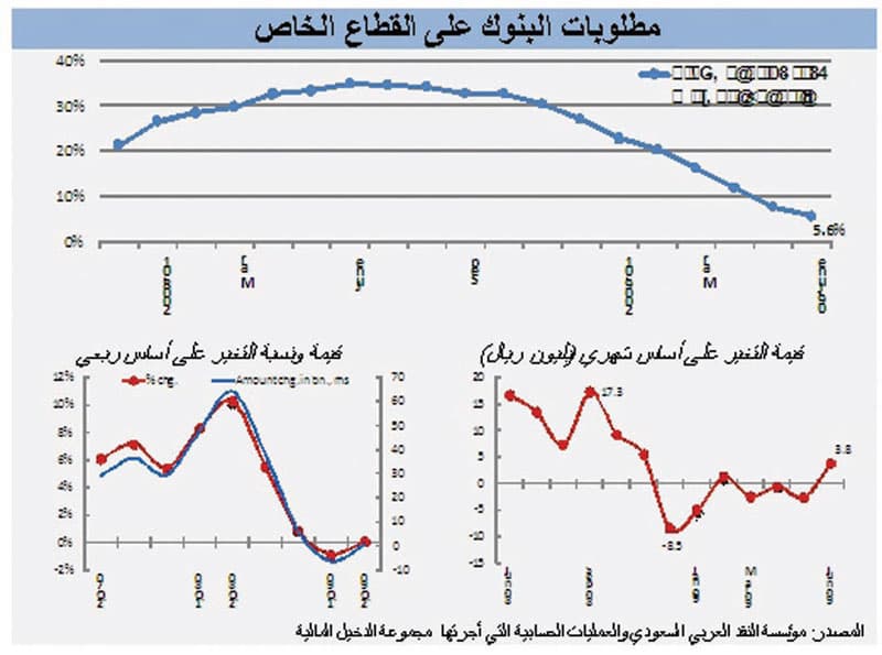 هشاشة سوق السندات تجبر البنوك المحلية على القروض القصيرة