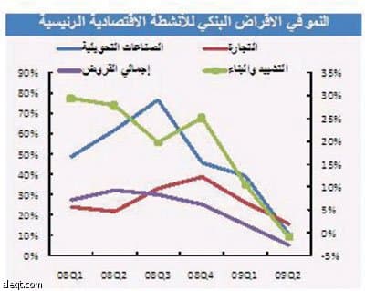 هشاشة سوق السندات تجبر البنوك المحلية على القروض القصيرة