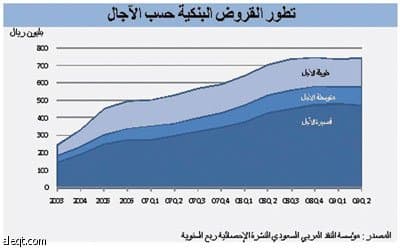 هشاشة سوق السندات تجبر البنوك المحلية على القروض القصيرة