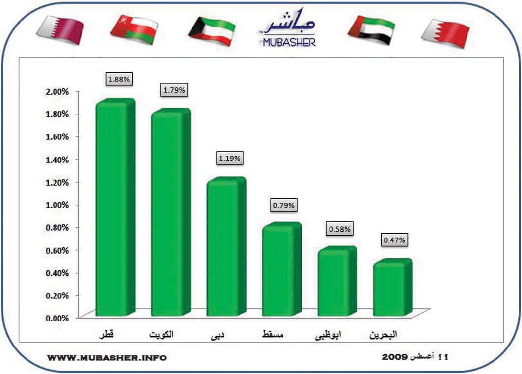المؤشر القطري يقود ارتفاعات البورصات الخليجية