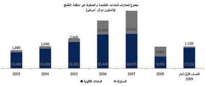 18.4 مليار دولار إصدار الصكوك والسندات في الخليج خلال 6 أشهر