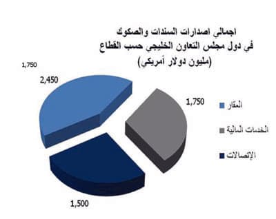 18.4 مليار دولار إصدار الصكوك والسندات في الخليج خلال 6 أشهر