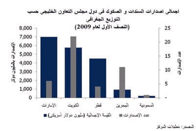 18.4 مليار دولار إصدار الصكوك والسندات في الخليج خلال 6 أشهر