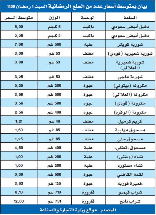 «التجارة» تعرض نشرة متوسط أسعار السلع الرمضانية على موقعها الإلكتروني