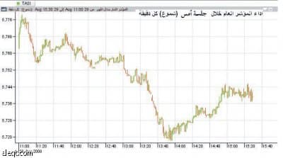 السيولة تتقهقر إلى 1.9 مليار ريال..وتوقعات إيجابية لفترة الحظر