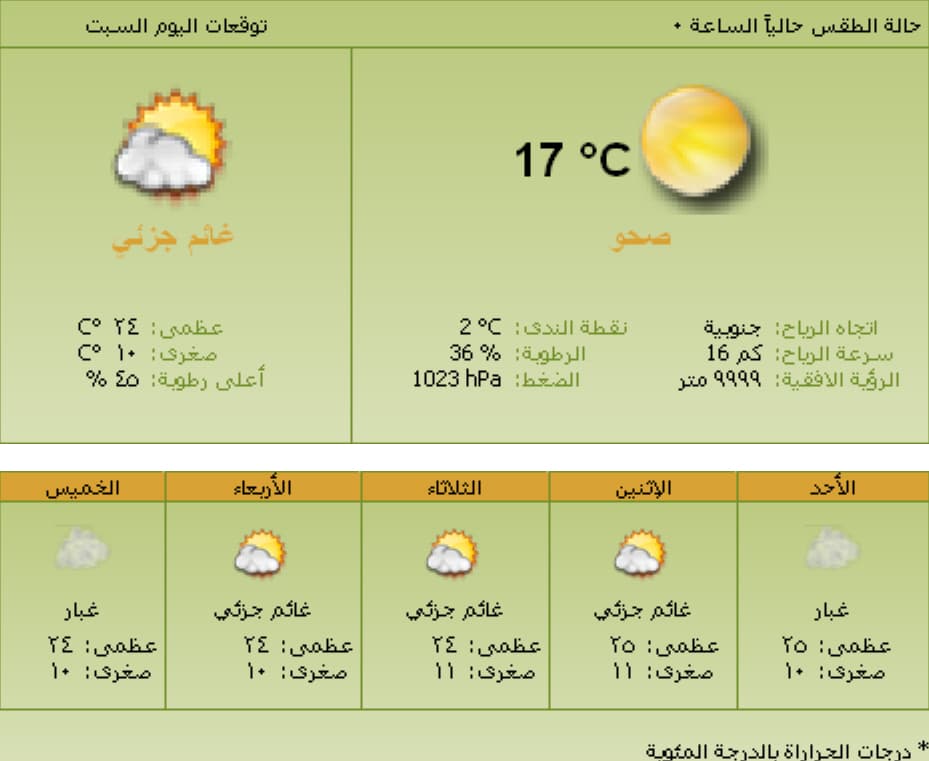 سماء غائمة على أغلب المناطق وسحب رعدية ممطرة على عسير وجازان