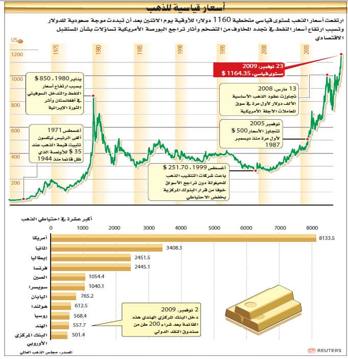 الذهب يسجل مرتفعا قياسيا فوق 1170 دولارا مع تراجع العملة الأمريكية