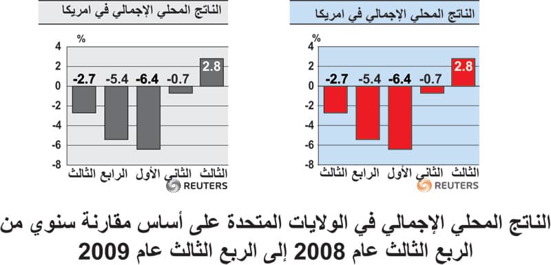 نمو الاقتصاد الأمريكي بنسبة 2.8% خلال الربع الثالث