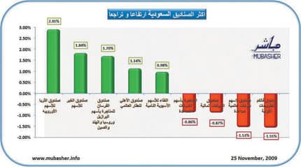 ارتفاع 26 صندوقاً استثمارياً أمس