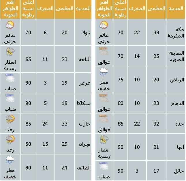 رطوبة متدفقة على الغربية ترفع احتمالات عودة الأمطار إلى جدة