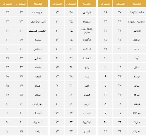 الأرصاد: حزام سحابي ممطر يلف سماء المملكة غدا