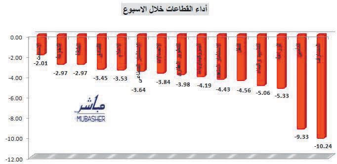 المؤشر ينخفض 6.3 % ويكسر مستوى 6 آلاف نقطة