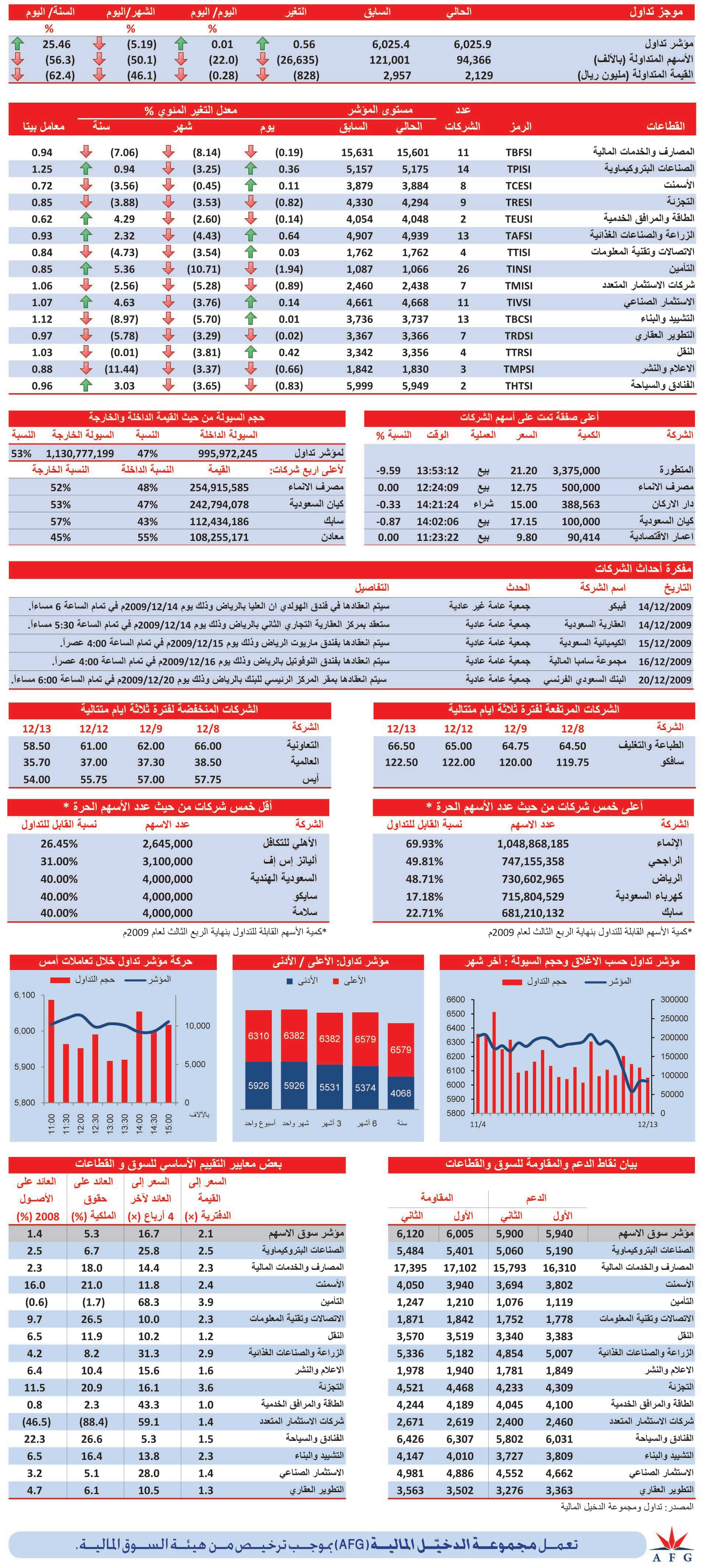 السوق تحافظ على مستوى 6000 نقطة