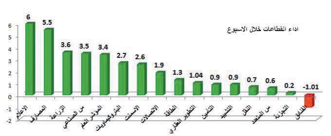 السوق ترتفع 3.3% خلال الأسبوع وتتماسك فوق 6100 نقطة