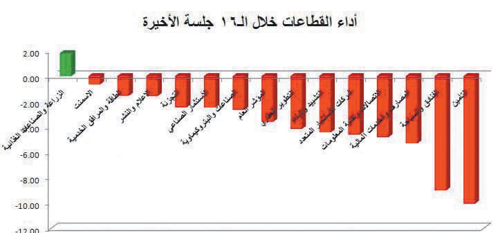 قطاع الفنادق يستسلم للتراجعات ويفقد 9% في 16 جلسة