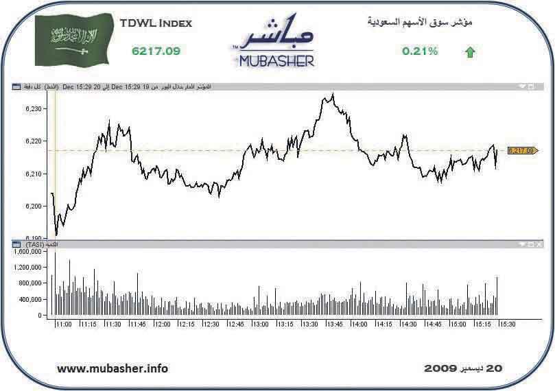 السوق تربح 107 نقاط في 3 جلسات .. والتداولات تقترب من 3 مليارات ريال