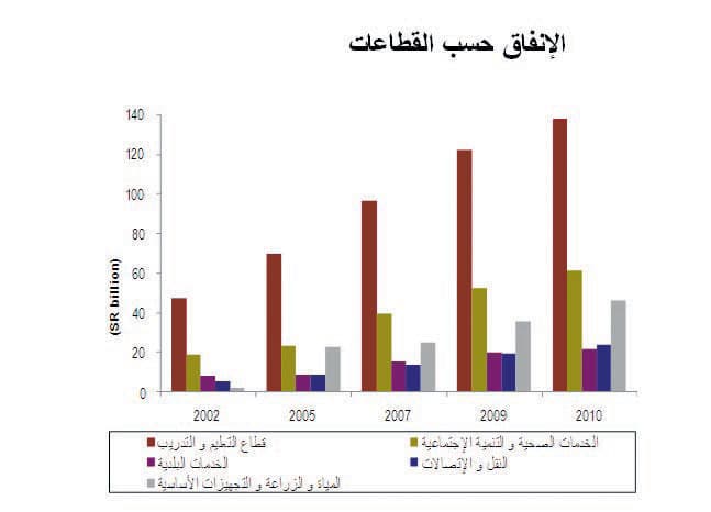 تقديرات: الإنفاق 616 مليارا في 2010.. والعجز يتحول إلى فائض