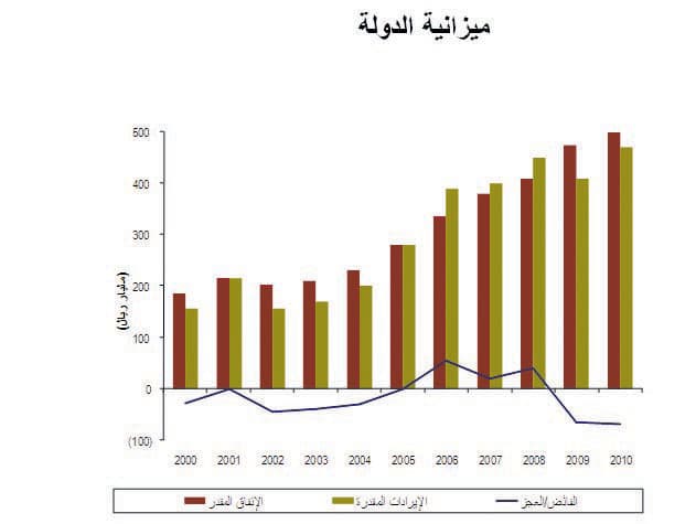تقديرات: الإنفاق 616 مليارا في 2010.. والعجز يتحول إلى فائض