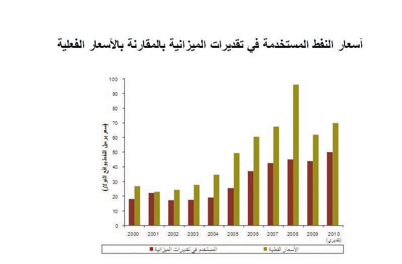 تقديرات: الإنفاق 616 مليارا في 2010.. والعجز يتحول إلى فائض