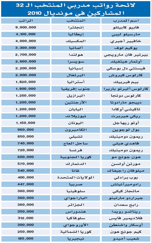 138 مليون دولار رواتب المدربين .. وكابيللو الأعلى أجرا بـ 10 ملايين